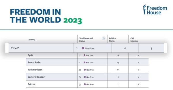 Least-free country: Tibet at bottom of global rankings