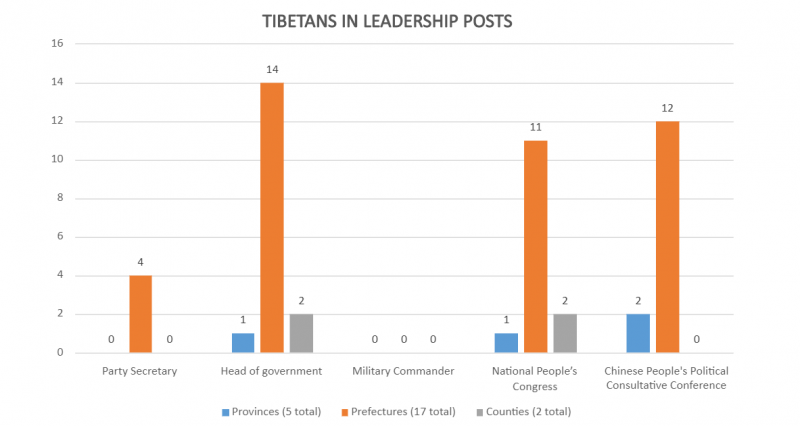 Tibetans denied effective government leadership roles