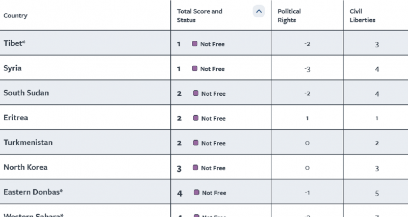 Freedom House: Tibet ties Syria as world’s least free
