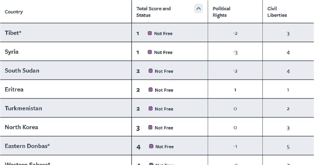 Freedom House Tibet ties Syria as world’s least free